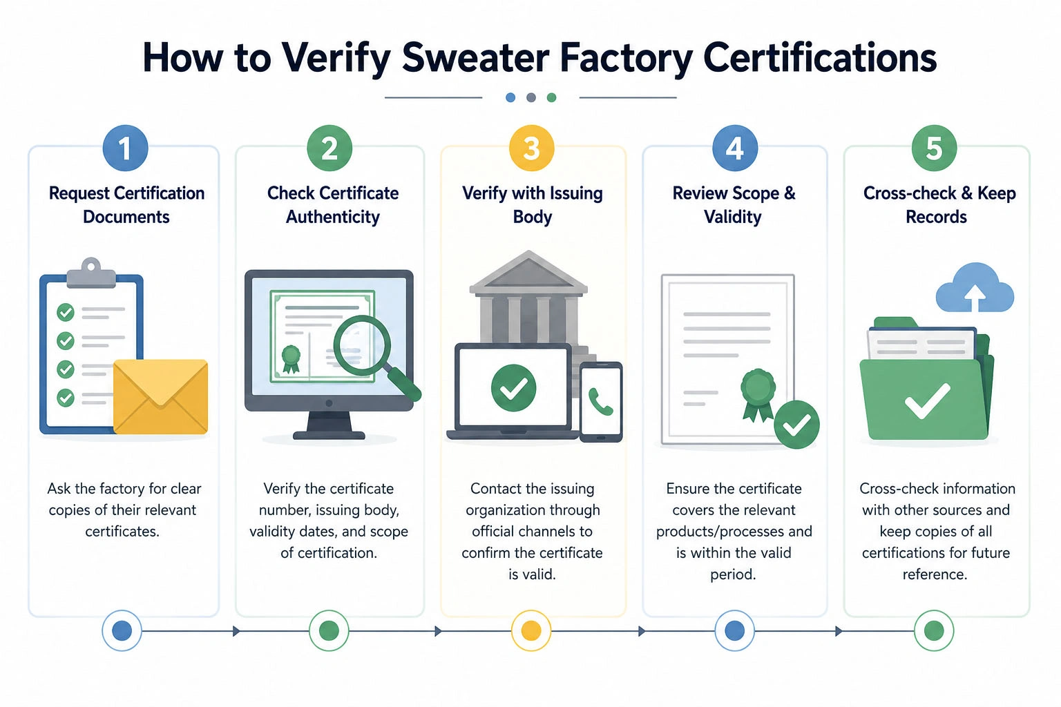 How to verify sweater factory certifications in five steps