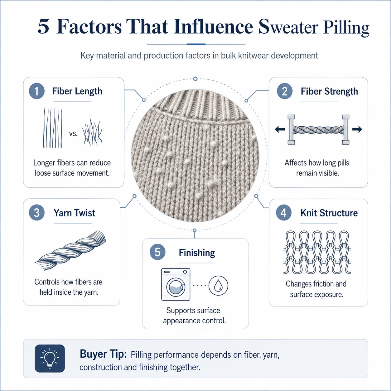 Sweater pilling prevention infographic showing fiber length, fiber strength, yarn twist, knit structure, and finishing factors in bulk knitwear production