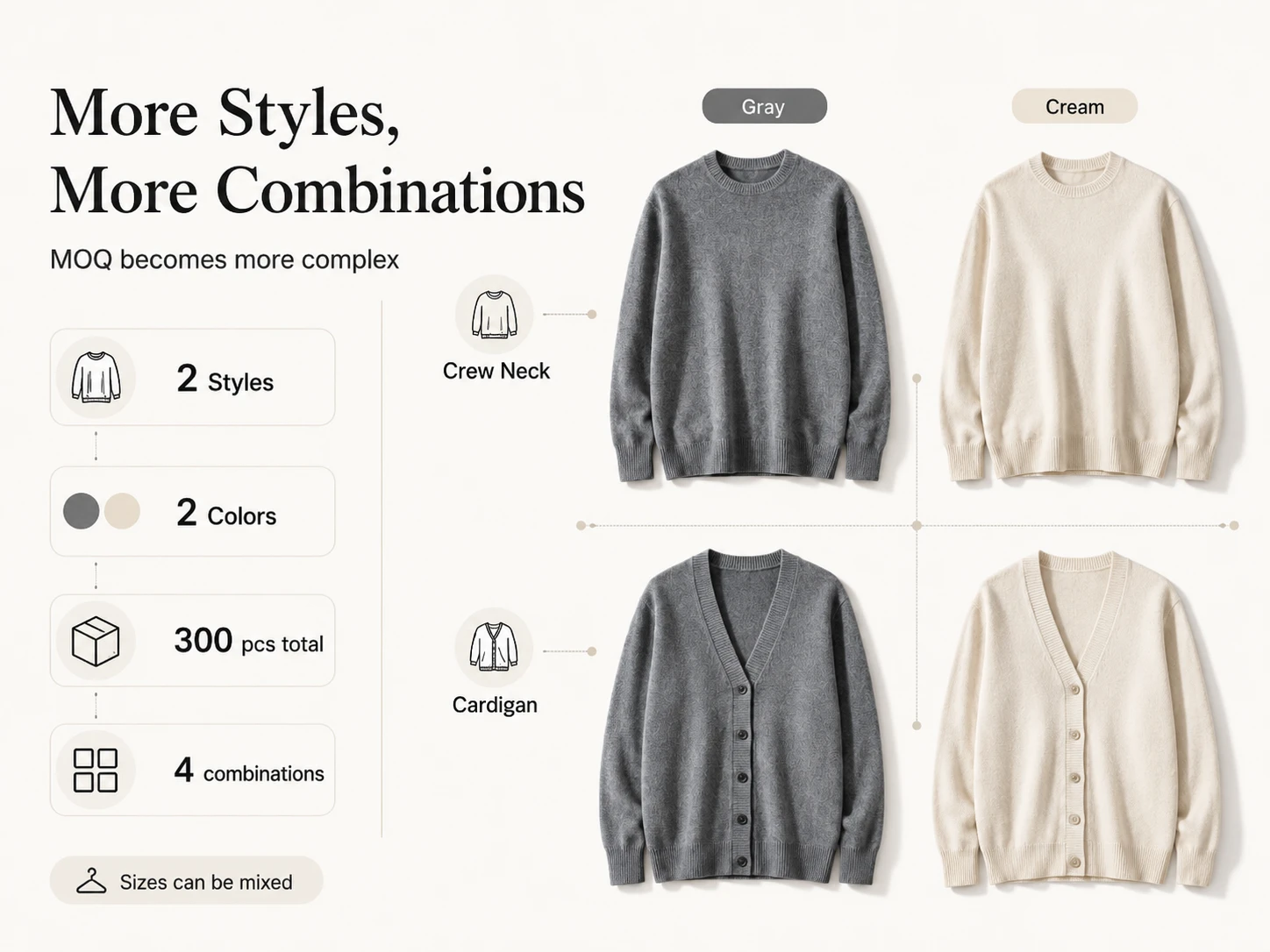 Custom sweater MOQ infographic showing how styles, colors and size splits affect order quantity