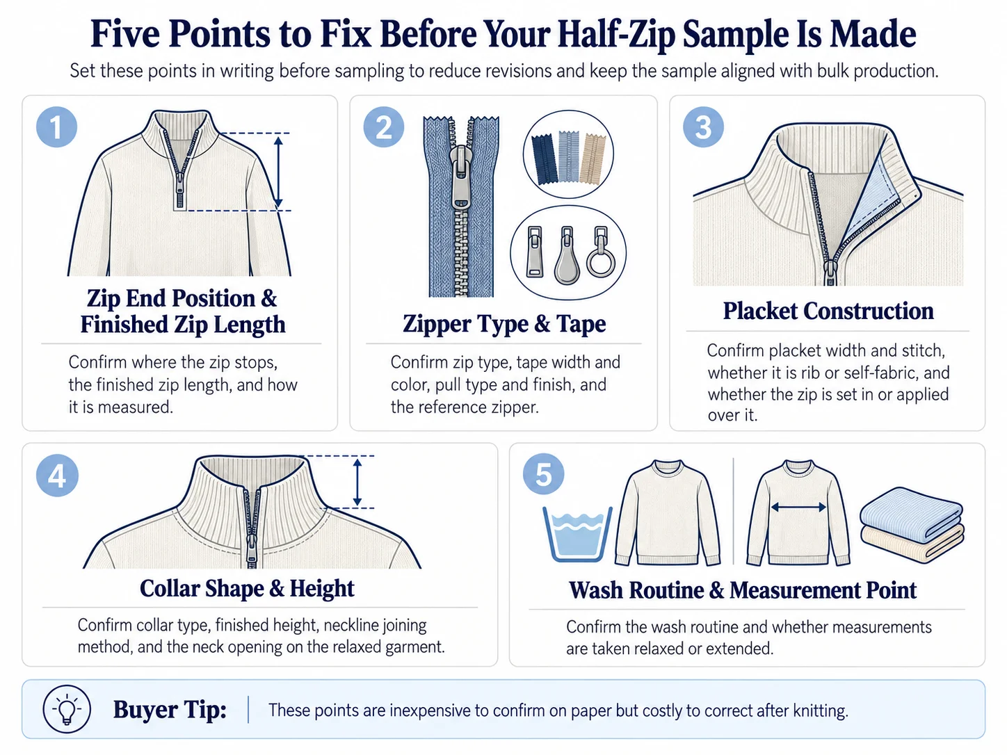 Half-zip sweater pre-sampling checklist showing zip end position, zipper type and tape, placket construction, collar shape and wash measurement points