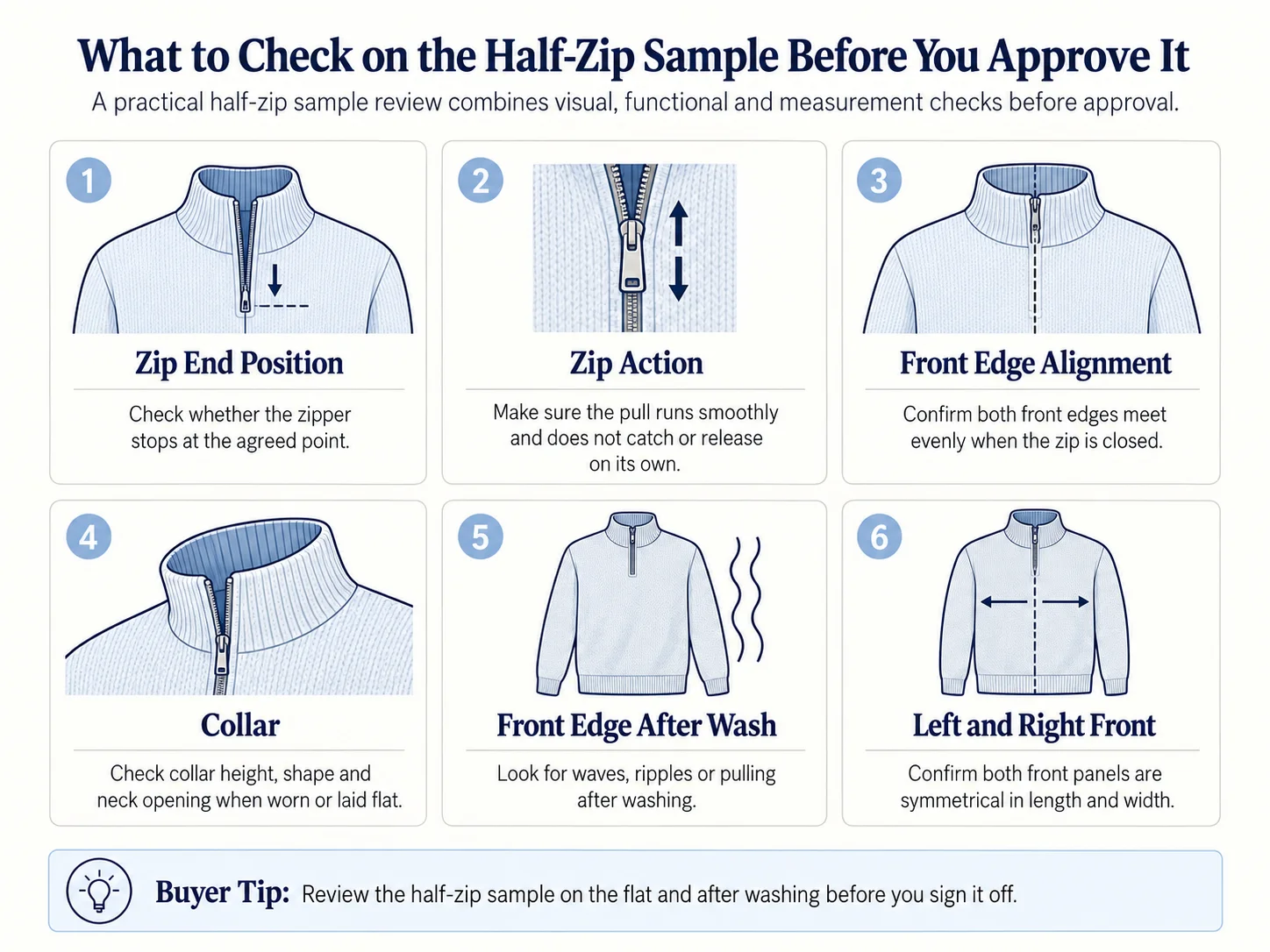 Half-zip sweater sample review checklist showing zip end position, zipper action, front edge alignment, collar, after-wash front edge and left-right symmetry